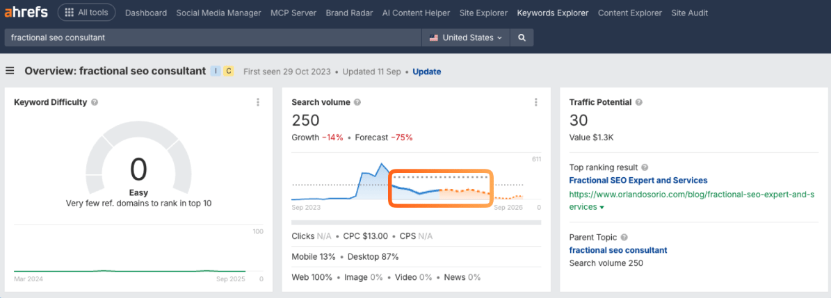 Ahrefs Keywords Explorer overview for "fractional seo consultant" in the United States, dated October 29, 2023. Shows Keyword Difficulty of 0 (Very easy), Search volume of 250 (Growth -14%, Forecast -75%, with an orange box highlighting the declining trend line), Traffic Potential of 30 (Value $1.3K), and additional metrics including CPC $13.00, Mobile 13%, Desktop 87%, and Web 100% search type.