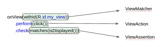 Android Espresso main components