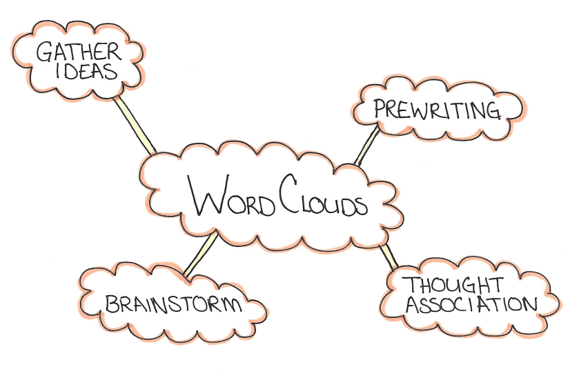 Word Clouds