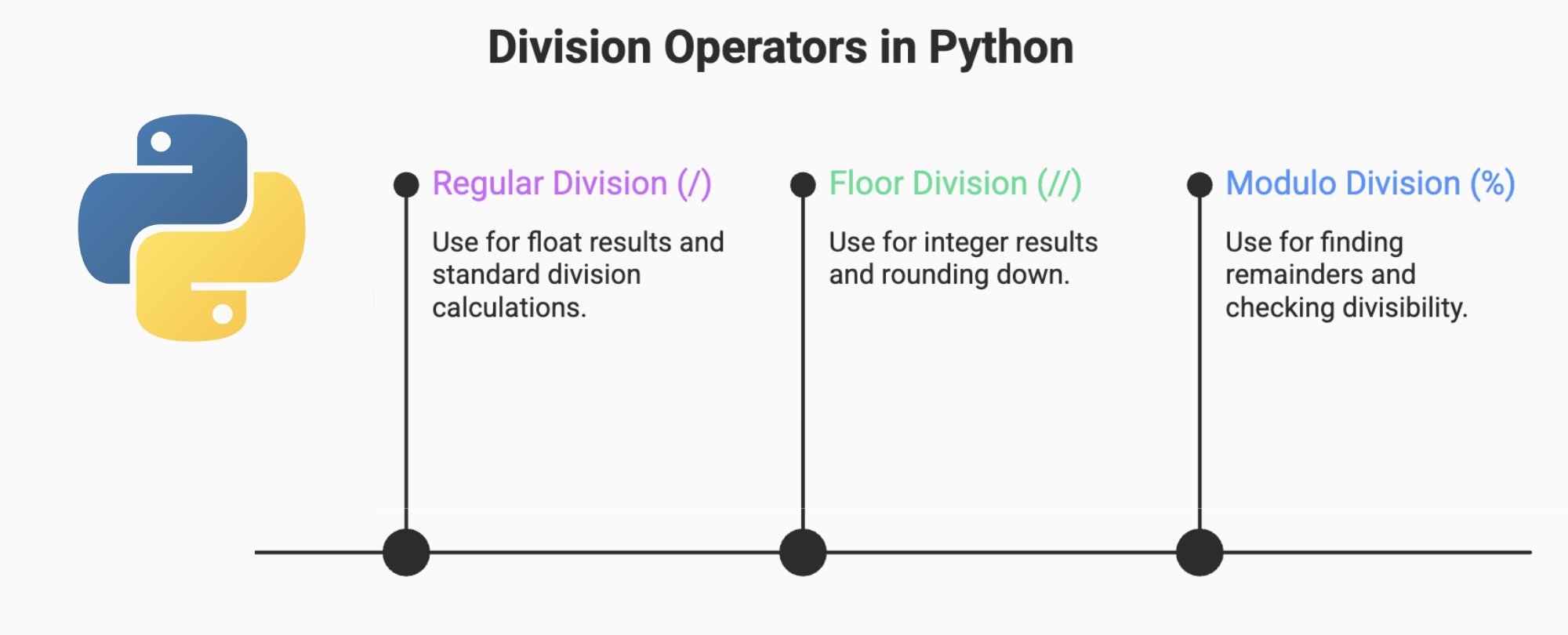 Division operators in Python