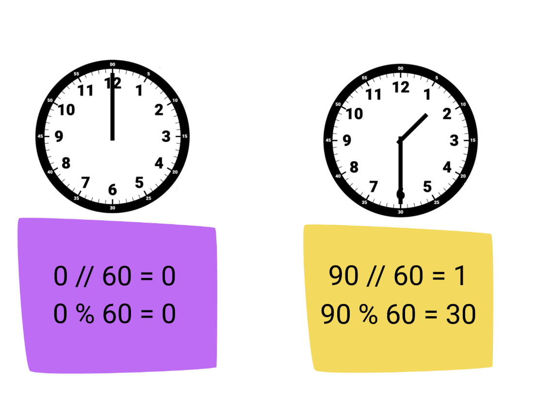 How Modulo Operator works: Clockface example