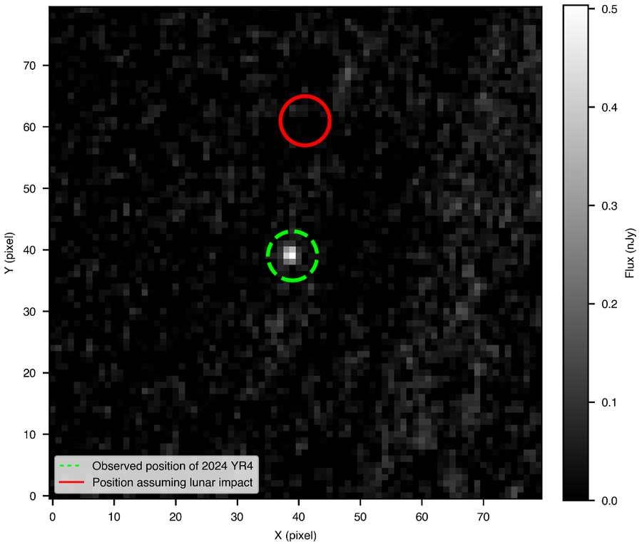 The image is a pixelized graph of mostly black, gray, and white squares with the y-axis labelled as "Y (pixel)" and the x-axis labeled as "X (pixel)" with a scale of 0 to 70 on each axis, with a marking at multiples of 10. A legend defining the colors from black thru various gray shades to white has a scale of 0.0 at the black end of the scale and 0.5 at the white end of the scale with markings at each one-tenth. The legend scale is labelled "Flux (nJy)". Near the center of the image is a dashed green circle surrounding nearly white pixels. A red circle is higher on the graph by just more than 20 units and a few units to the right; the red circle is surrounding a black and slightly gray section. The graph has a legend for the green circle of "Observed position of 2024YR4" and a legend for the red circle of "Position assuming lunar impact".