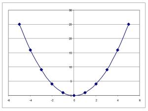 parabola