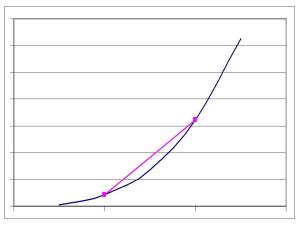 two points on a curve