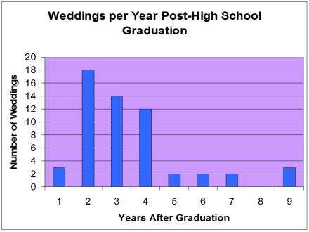 Marriage Histogram