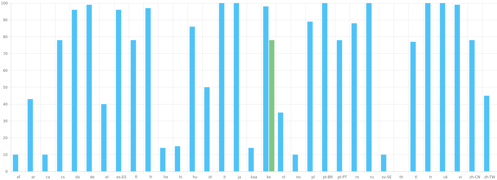Translation Statistics