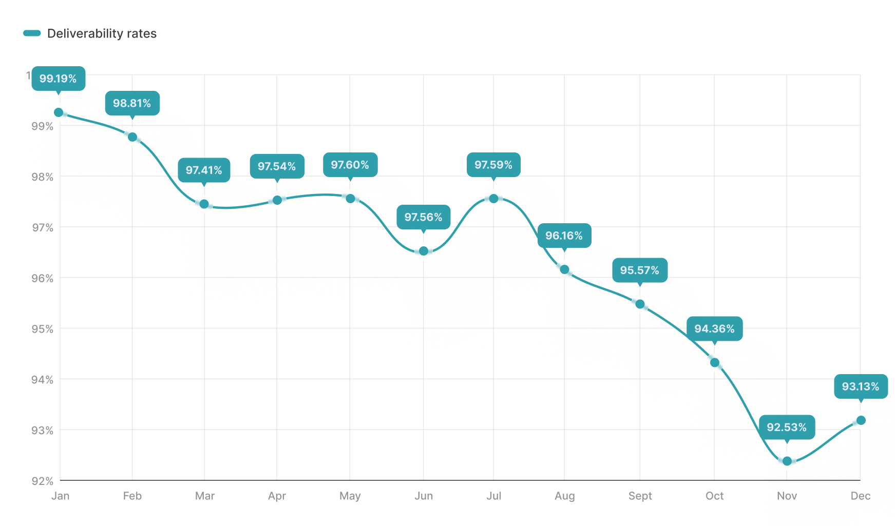 Chart with email deliverability variations depending on month