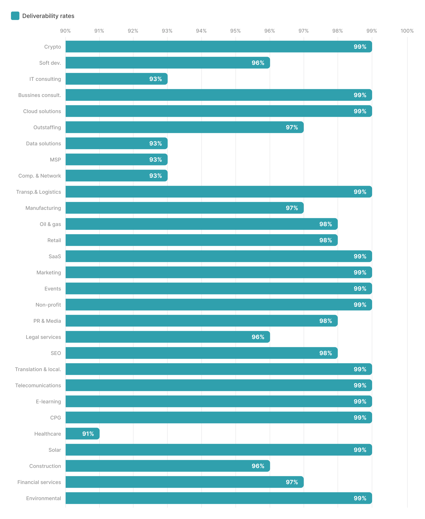 Chart featuring email deliverability rates across industies