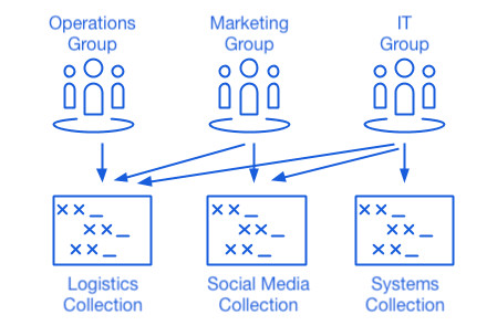 Using Collections with Groups