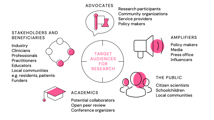 Research communication: who, what, where – part 1