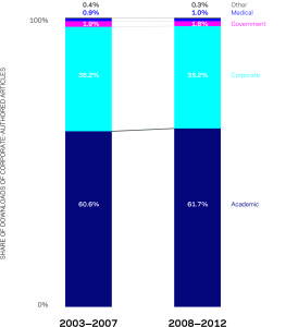 Figure 2 — Share of downloads of articles with at least one corporate author by downloading sector, 2003-07 and 2008-12. Source: Scopus and ScienceDirect. Figure 2 — Share of downloads of articles with at least one corporate author by downloading sector, 2003-07 and 2008-12. Source: Scopus and ScienceDirect.