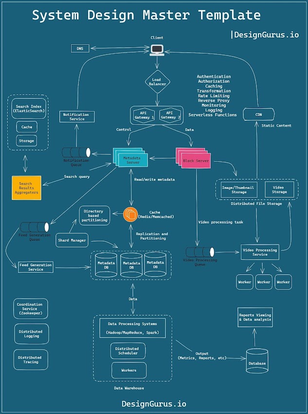 System Design Interview template