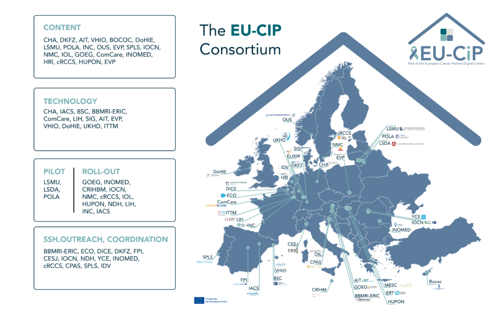 A stylised map of Europe with all partners of the EU-CiP project with a list on the left site displaying which partners are involved of the different aspects of the project ((content, technology, roll-out/pilot and SSH, outreach, coordination)
