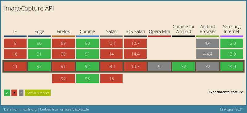 Data on support for the Image Capture feature across the major browsers from caniuse.com