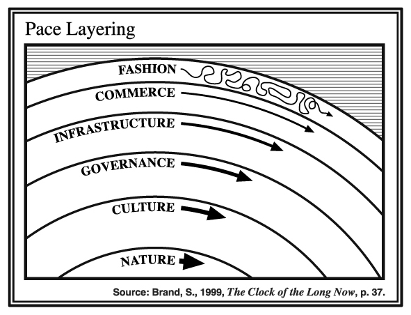 The Pace Layers of Civilization – Caterina.net