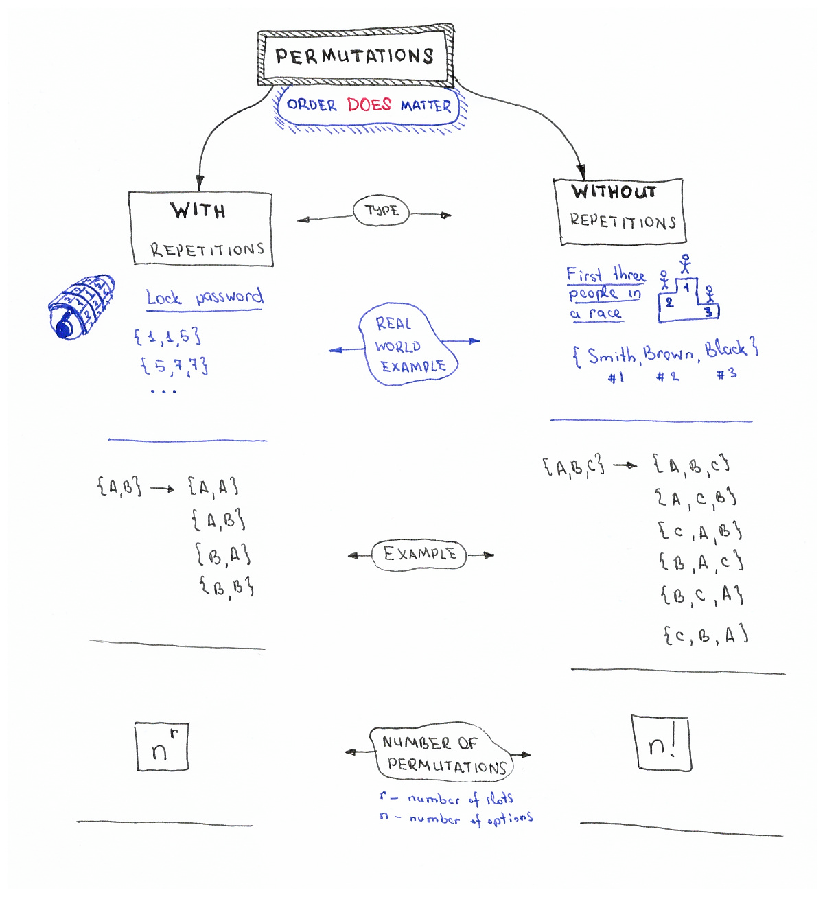 Permutations Cheat Sheet