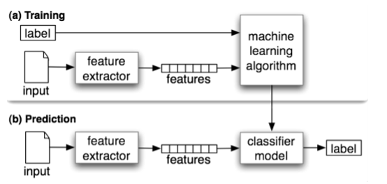 Text Classification