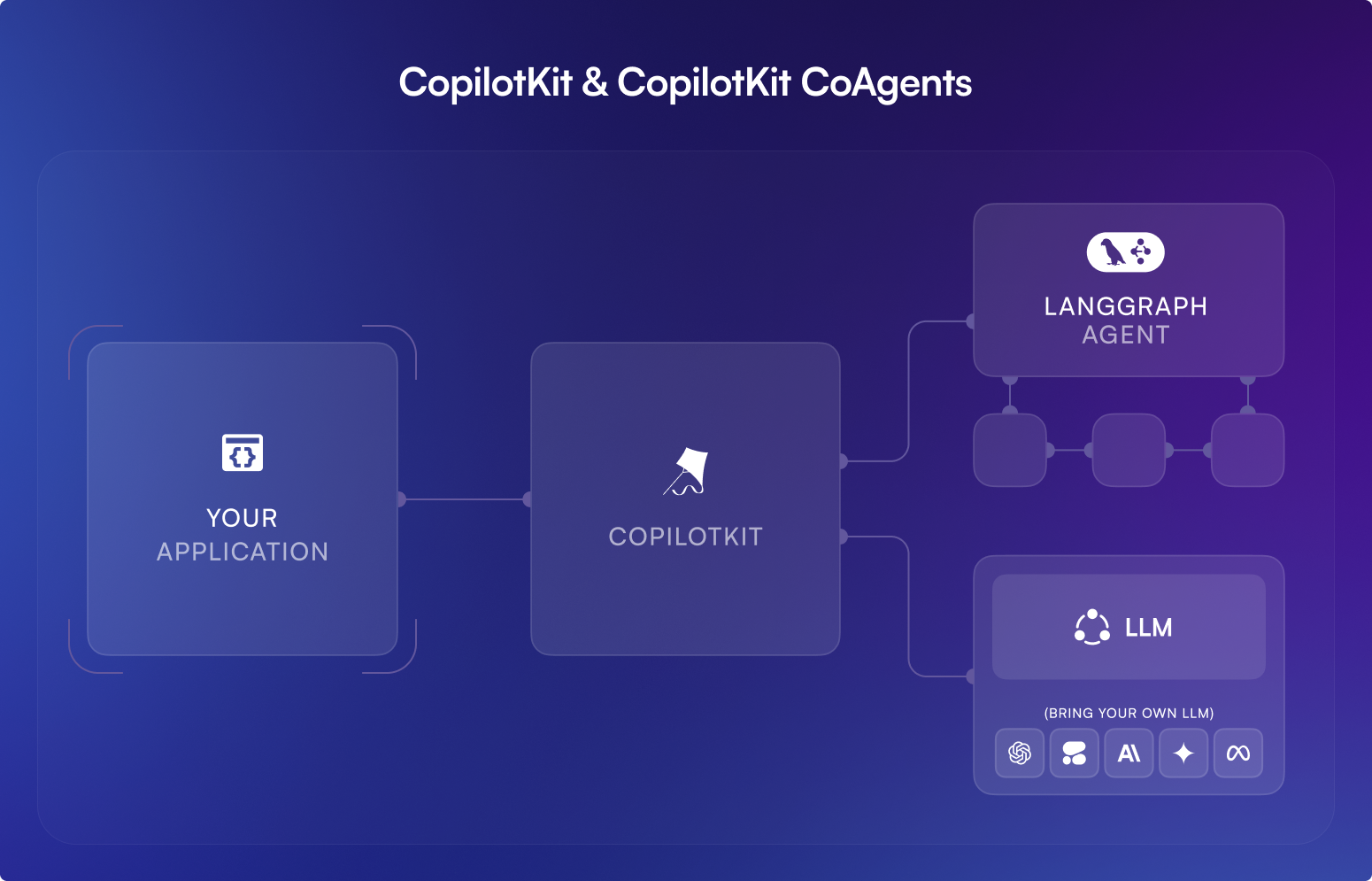 CopilotKit LangChain architecture diagram