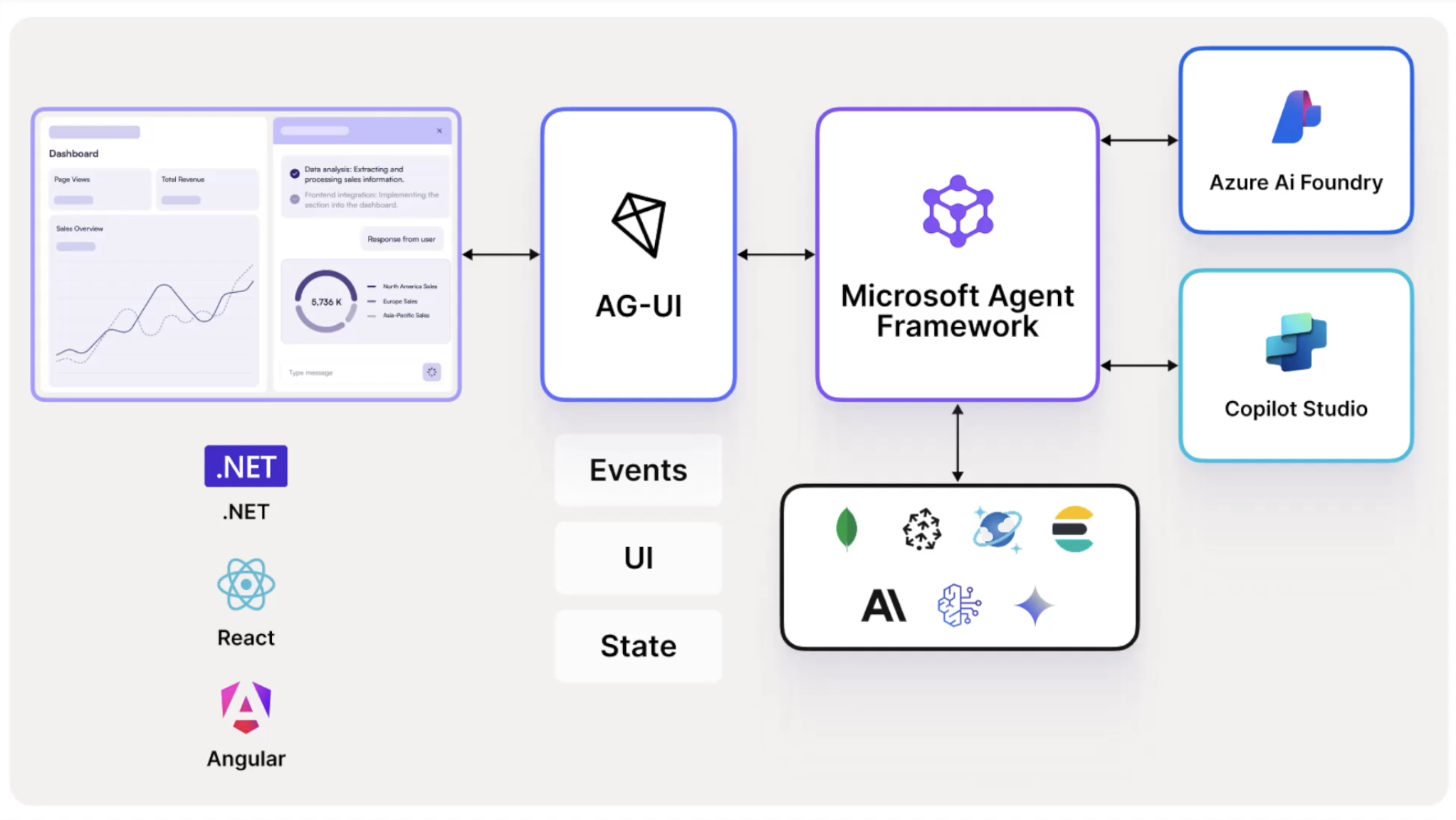 CopilotKit Microsoft Agent Framework architecture diagram