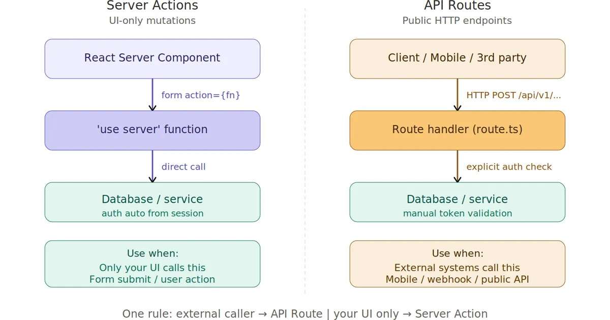 Next.js 16 Server Actions vs API Routes — What Actually Changed in 2026