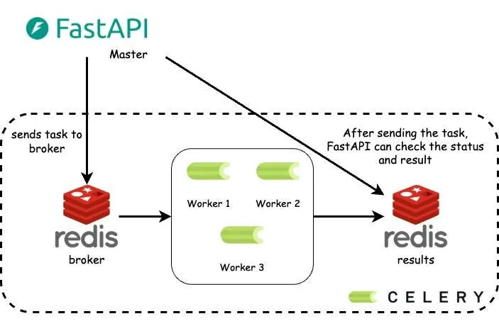 Implementing Celery with Python, FastAPI, Redis, and Docker