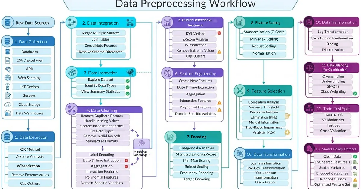 Complete Guide to Data Preprocessing for Data Science & Machine Learning