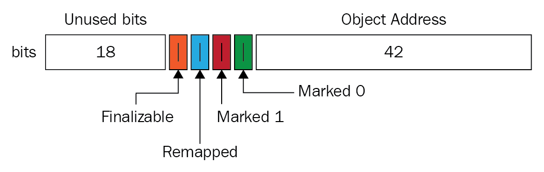 getting-started-with-z-garbage-collectorzgc-in-java-11-tutorial-img-1