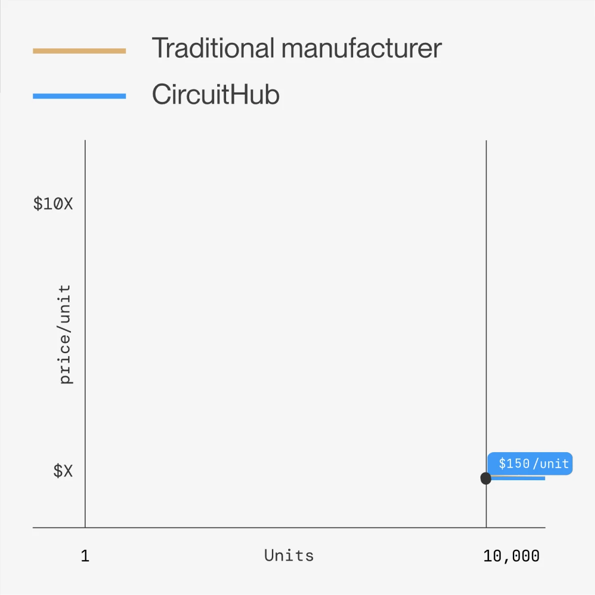 traditional manufacturer vs CircuiHub