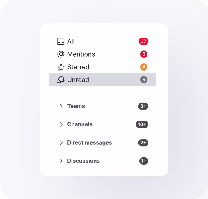 Interface do aplicativo de mensagens mostrando contagens para Todos (37), Menções (5), Destacados (4), Não lidos (5) e seções expansíveis: Equipes (3+), Canais (10+), Mensagens diretas (2+), Discussões (1+).