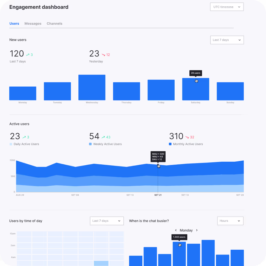 Engagement-Dashboard mit Balkendiagramm für neue Nutzer pro Tag, Flächendiagramm für aktive Nutzer und Balkendiagramm für Chat-Auslastung mit Daten der letzten 7 Tage.