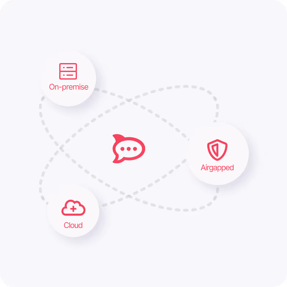 Grafik mit zentralem Chat-Symbol, das durch gepunktete Linien mit drei Kreisen verbunden ist, die mit „On-Premise“, „Airgapped“ und „Cloud“ beschriftet sind und jeweils mit einem Server-, Schild- und Cloud-Symbol versehen sind.