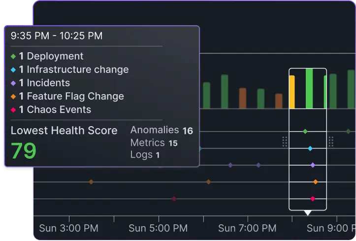 Graph showing system health score timeline with events including deployment, infrastructure change, incidents, feature flag change, and chaos events between 3 PM and 10:25 PM, highlighting a lowest health score of 79 at 9:35 PM to 10:25 PM.