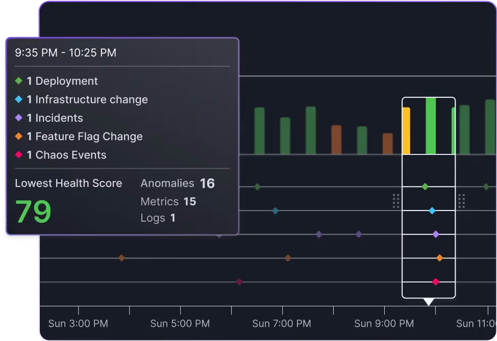 Timeline graph showing deployment, infrastructure change, incidents, feature flag change, and chaos events between 9:35 PM and 10:25 PM with a lowest health score of 79 and 16 anomalies.