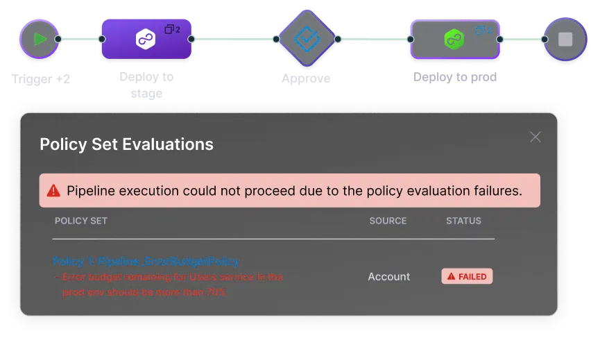 Screenshot of a policy set evaluation error indicating the pipeline execution could not proceed due to policy evaluation failures, specifically an error budget remaining for Users service in the prod environment being less than 70%, marked as failed.