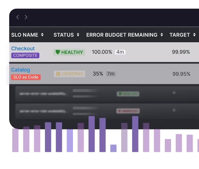 Dashboard showing SLO status with 'Checkout' healthy at 100% error budget remaining and 'Catalog' in observe status with 35% error budget remaining.