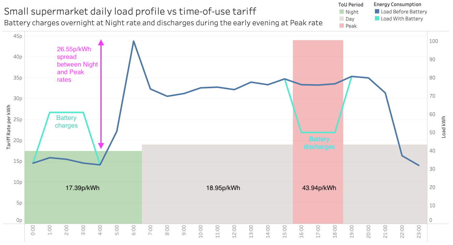 The economics of behind-the-meter battery storage. Part 1: Reducing your energy bill