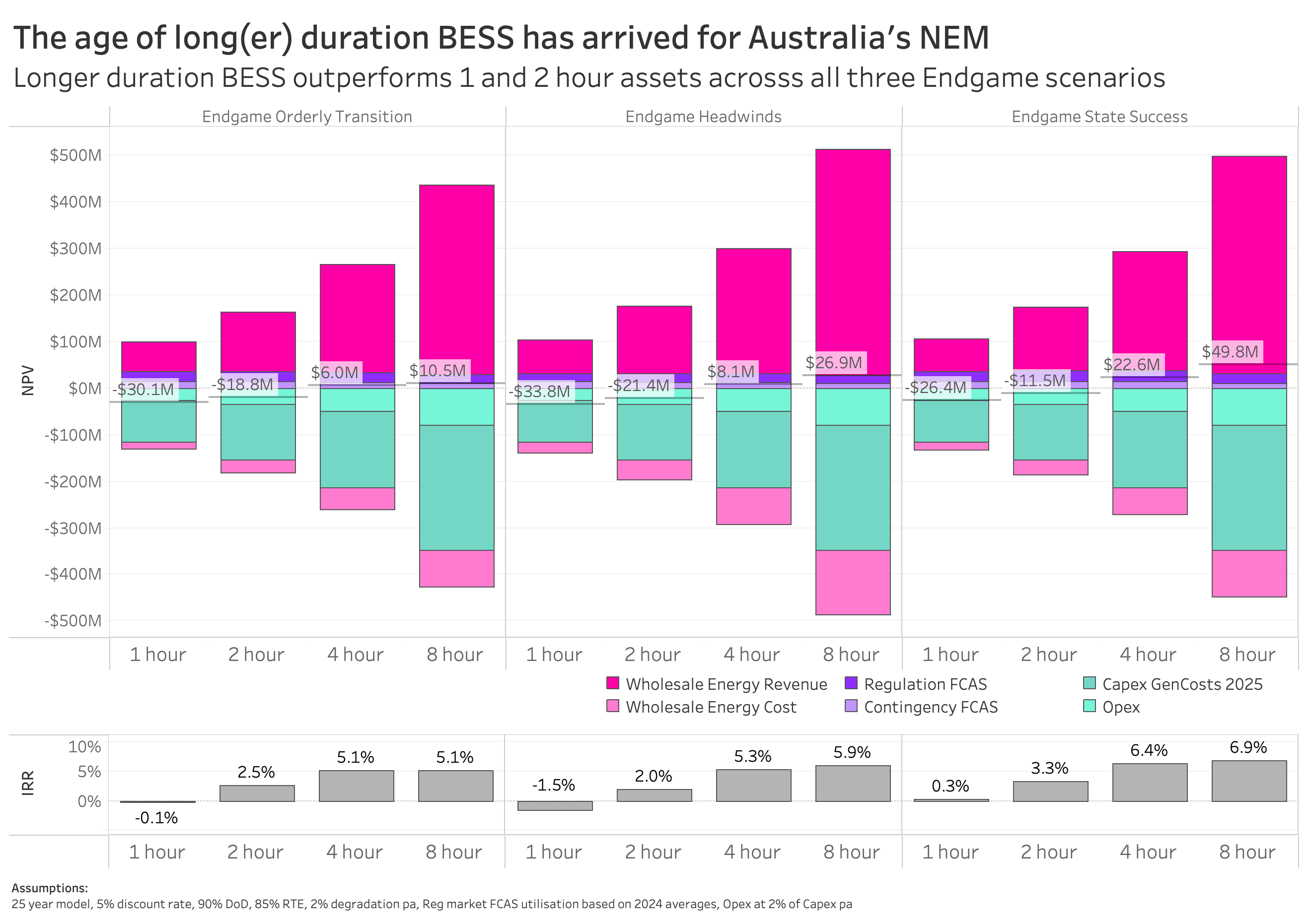 The age of long(er) duration BESS has arrived for Australia's NEM
