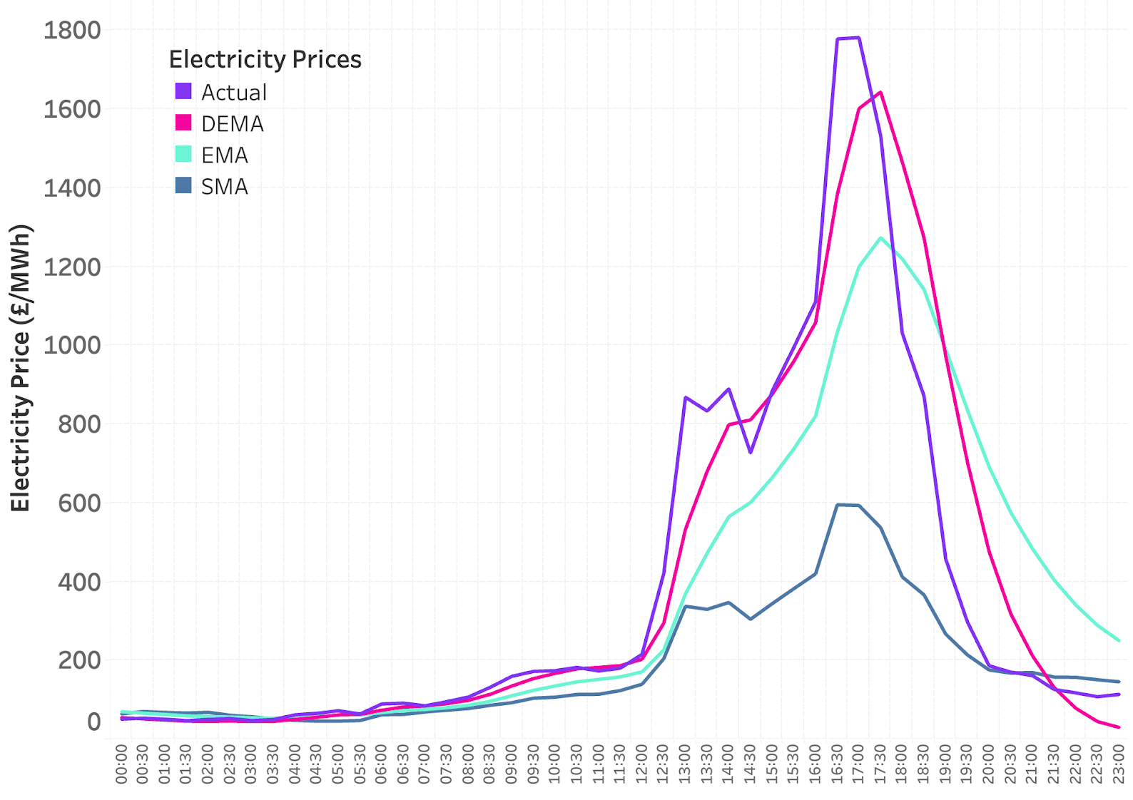 Modelling market price forecast uncertainty for better energy trading decisions
