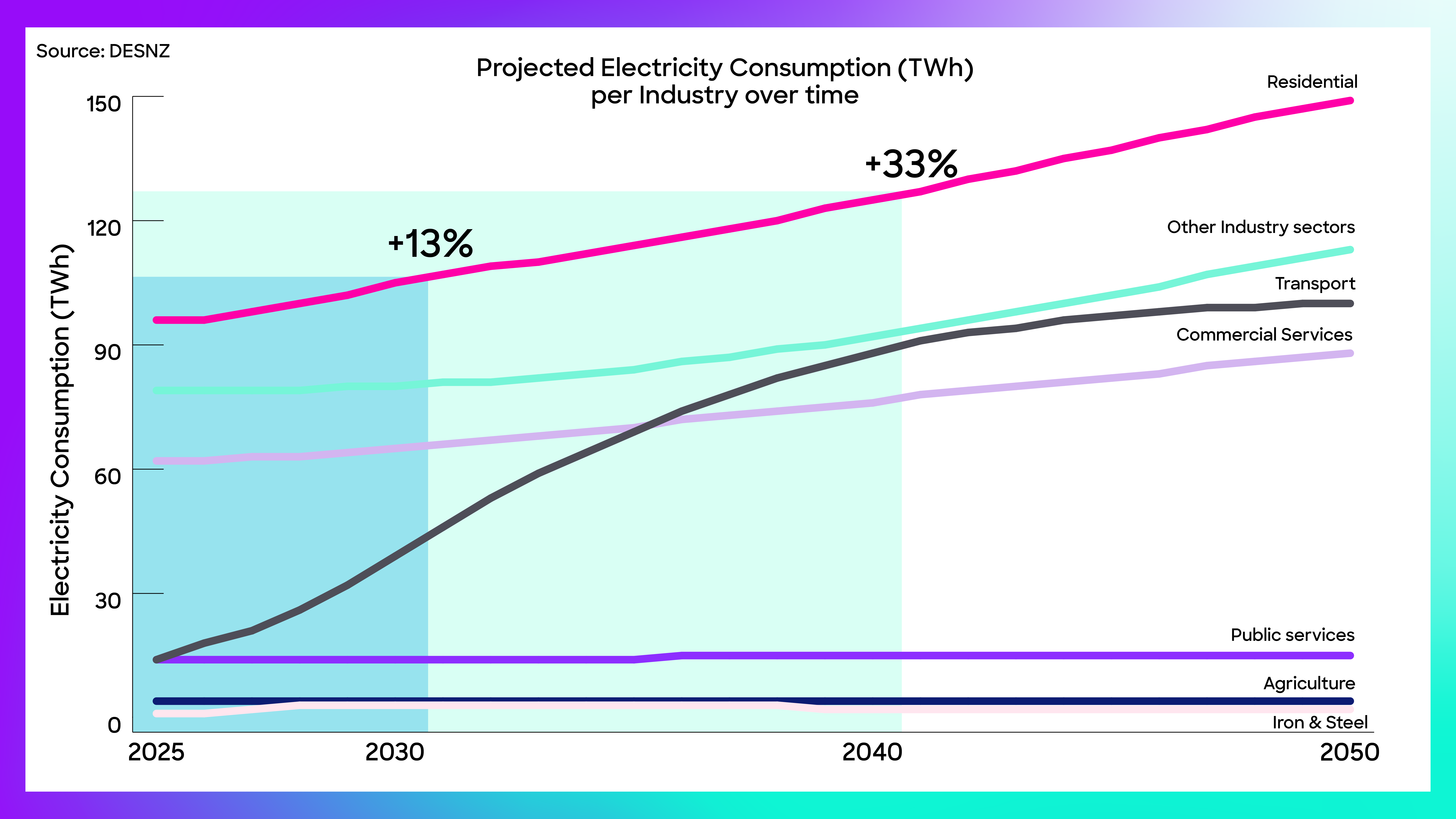 Learn how UK businesses can manage rising electricity demand, navigate grid connection delays, and use flexible energy solutions to stay ahead of electrification trends.