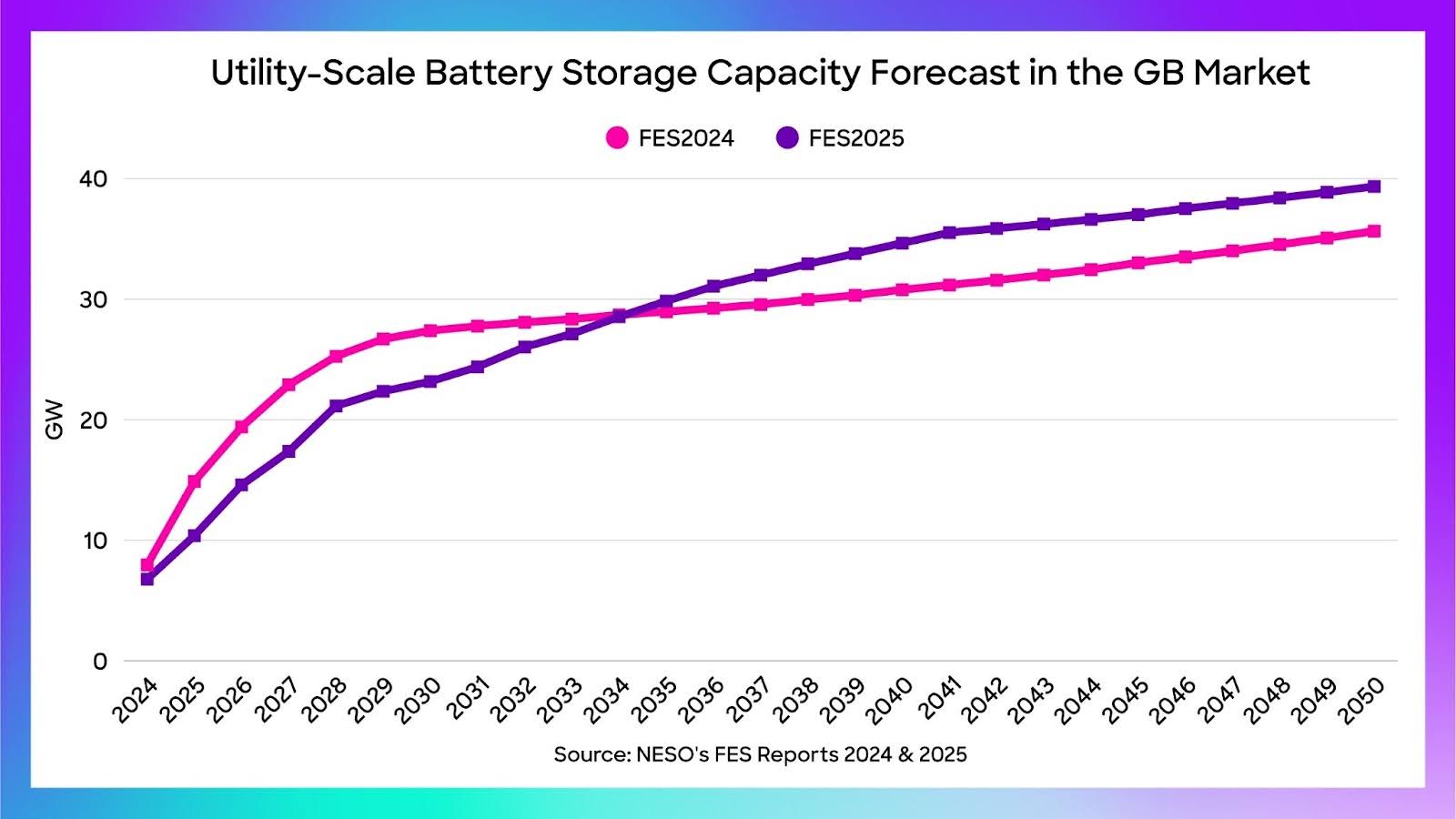 Discover the top insights from National Energy System Operator’s (NESO) Future Energy Scenarios 2025, focusing on why smart flexibility including battery storage, EVs and demand-side response is essential for a net zero GB energy system.