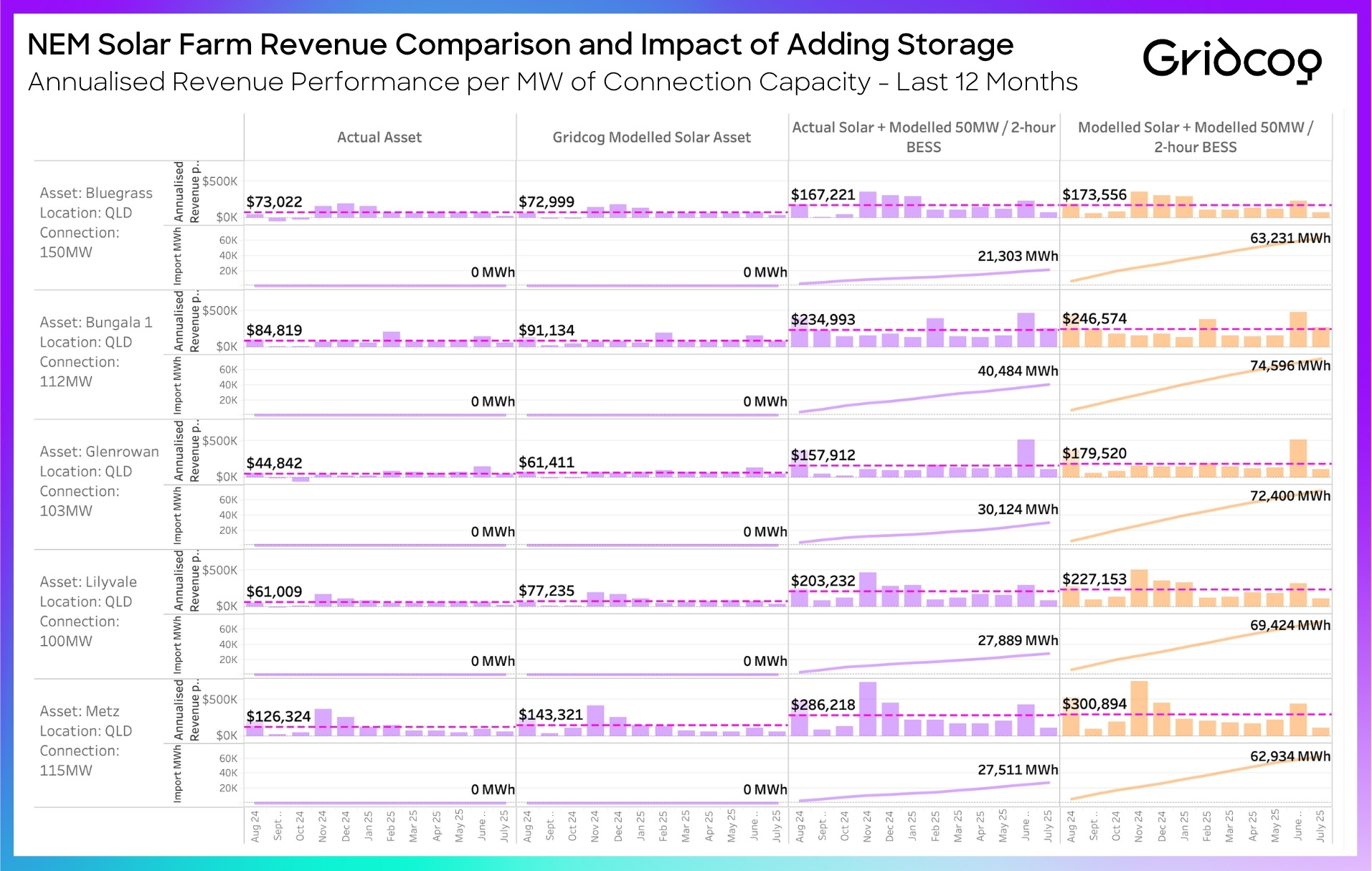 Discover how adding co-located battery storage impacts solar farm revenues in Australia’s NEM, with real asset data, modelling, and scenario analysis.