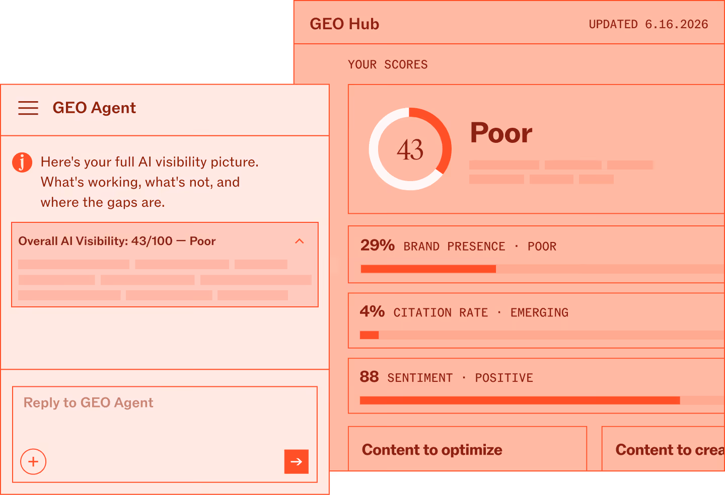 Dashboard showing AI visibility score 43/100 labeled poor with brand presence 29%, citation rate 4%, sentiment 88%.