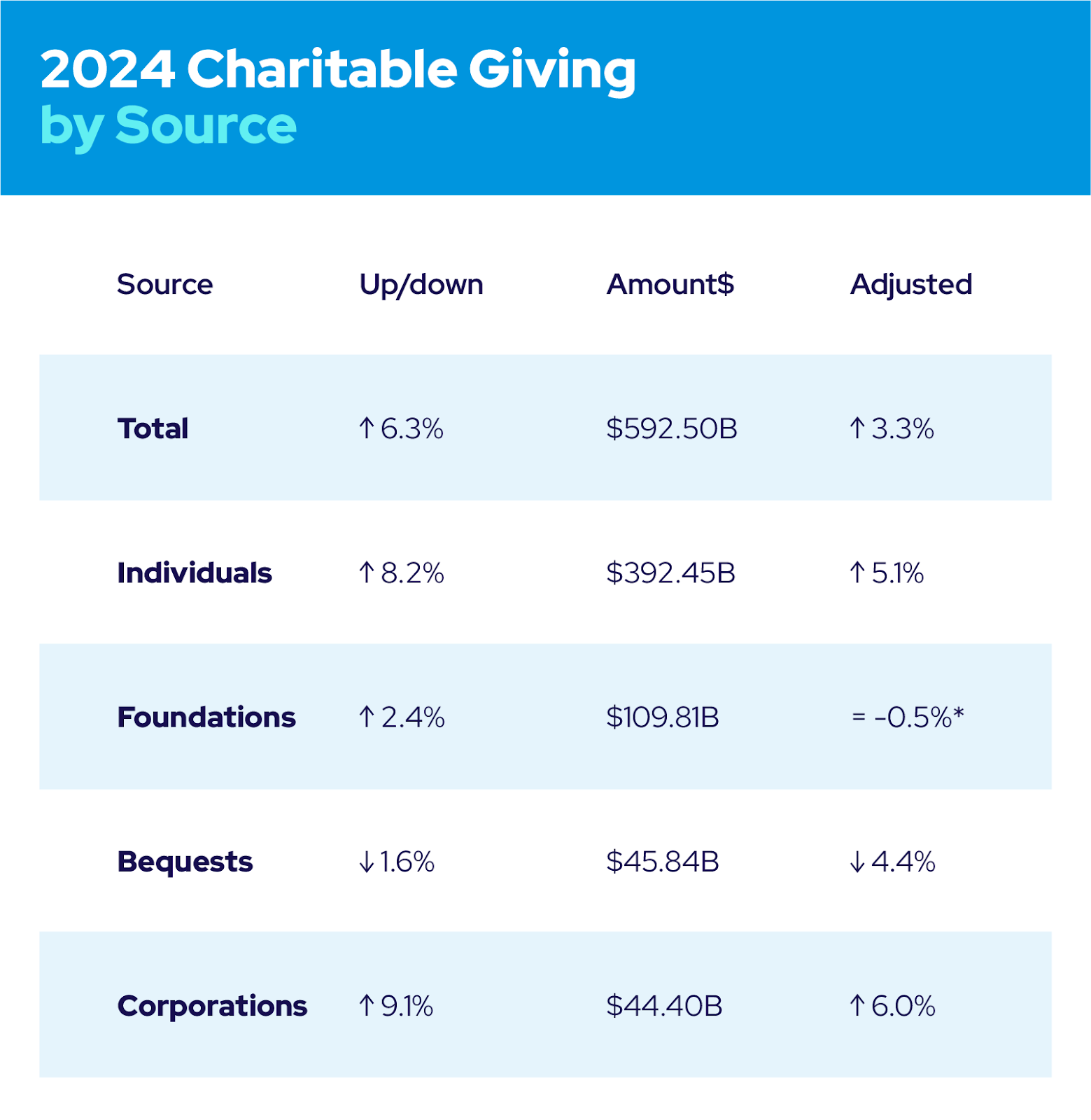 2024 charitable giving by source with amounts and percent change: Total $592.5B, Individuals $392.45B, Foundations $109.81B.