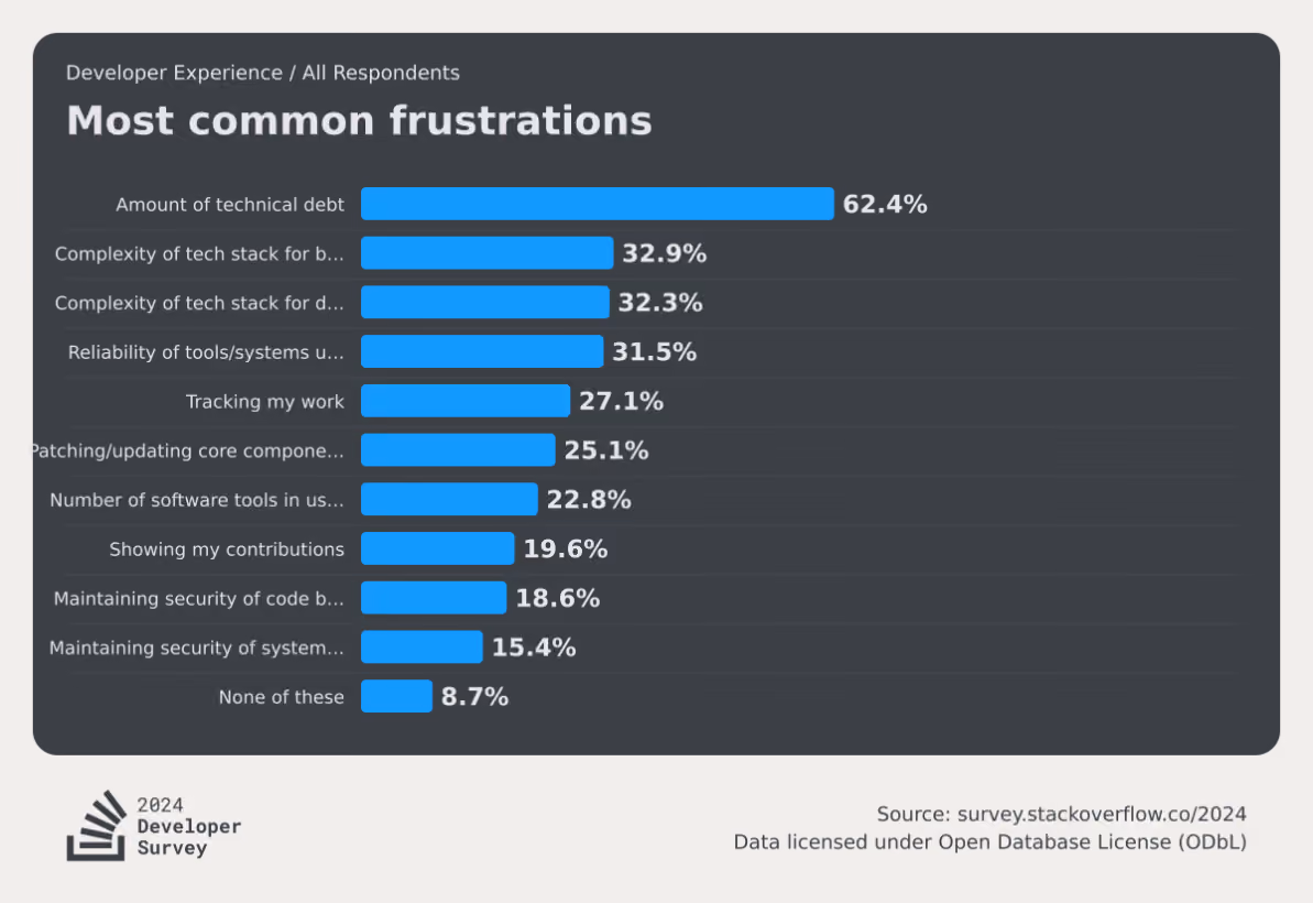 2024 Stack Overflow Developer Survey bar chart showing most common developer frustrations, with technical debt ranked highest at 62.4% — feature flag technical debt