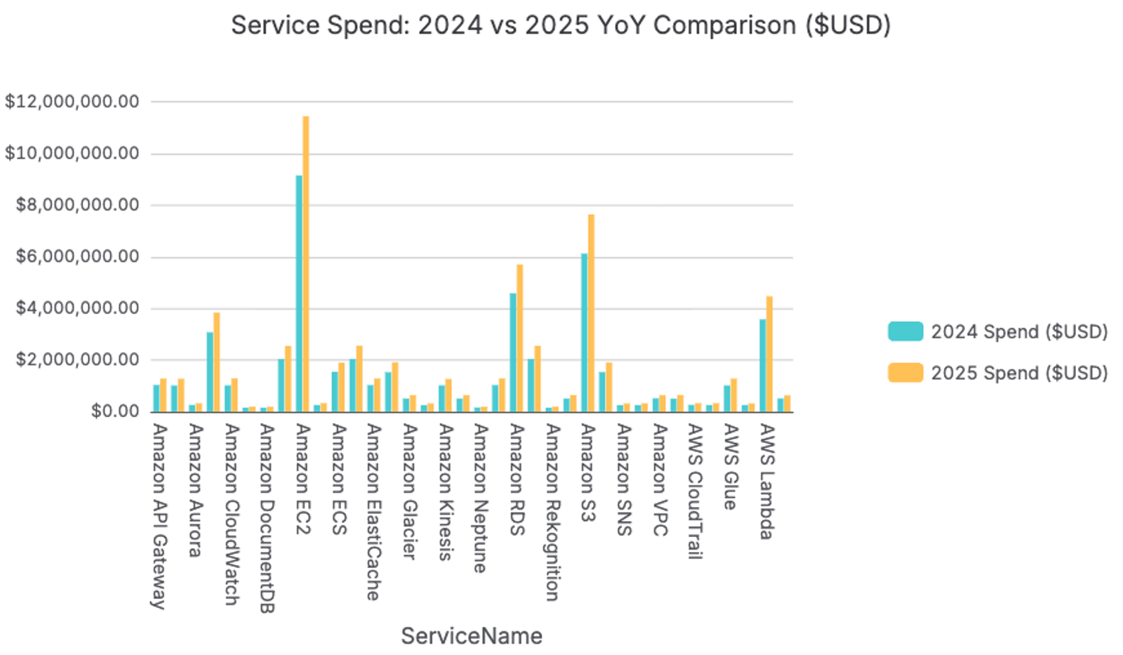 AWS Cost and Usage Report Dataset with CFO Dashboard