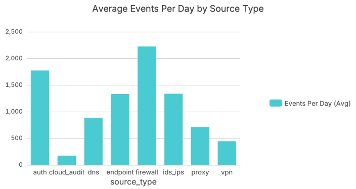 Splunk SIEM Log Analysis