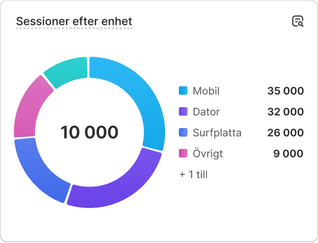 Ett diagram över försäljningsresultat med texten ”Sessioner efter enhet”.
