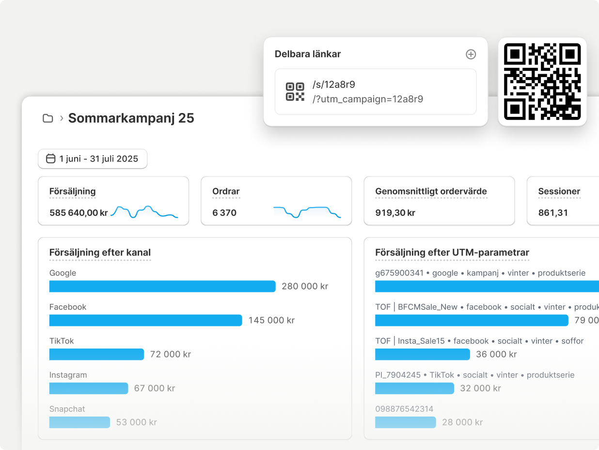 Klädartiklar och två diagram: ett linjediagram över försäljning som tillskrivs marknadsföring och ett över de största marknadsföringskanalerna som Google, TikTok osv.