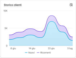 Un grafico con dati sulle performance delle vendite con le parole “Vendite totali”.