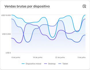 Um gráfico com dados de desempenho de vendas que diz "Vendas brutas por país".